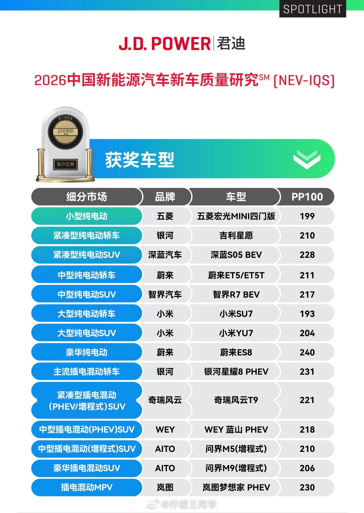 全球领先的市场研究机构 J.D. Power，发布了2026中国新能源汽车新车质