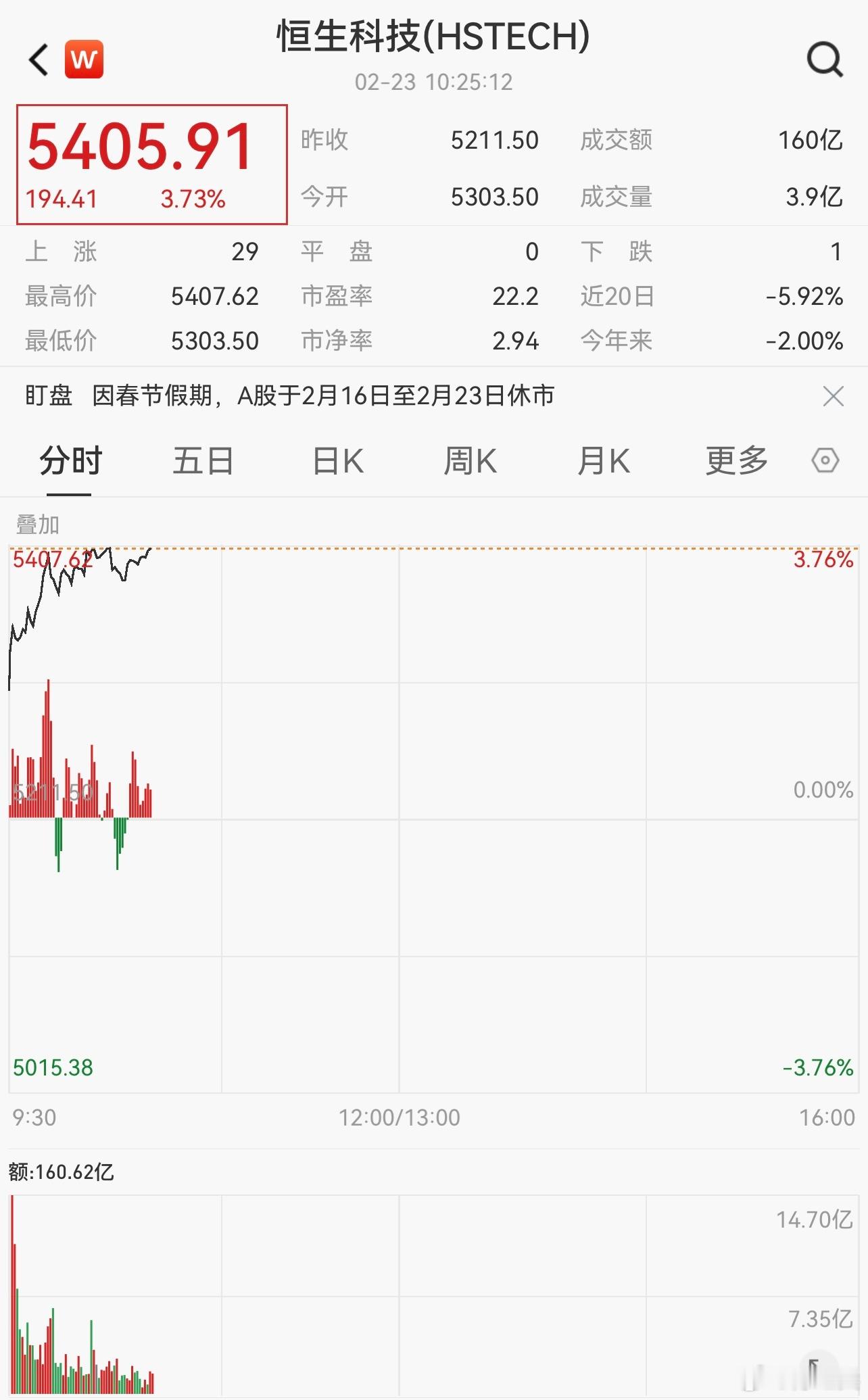 港股、恒科以及富时A50期指假期最后一天是上涨的，那就还行，先抑后扬，明天A股能