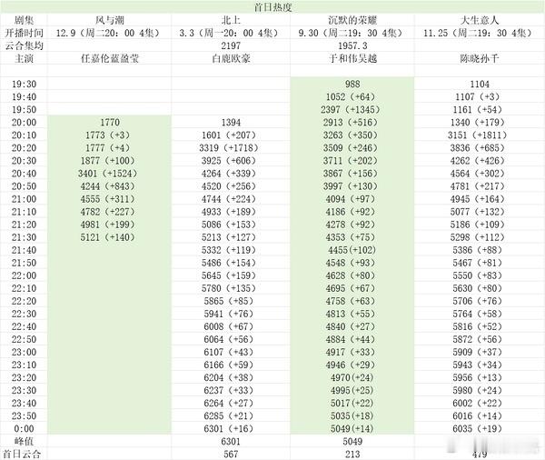风与潮首日23点热度5829，同样播出方式的北上同期6107。低了快300了，这