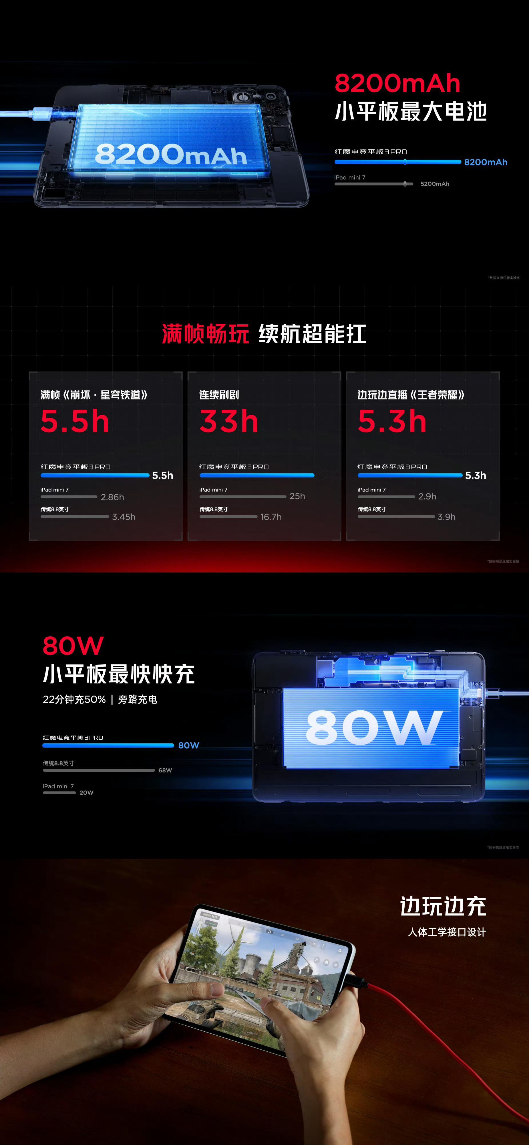 红魔电竞平板 3 Pro 搭载 8200mAh 电池，支持 80W 快充，支持充