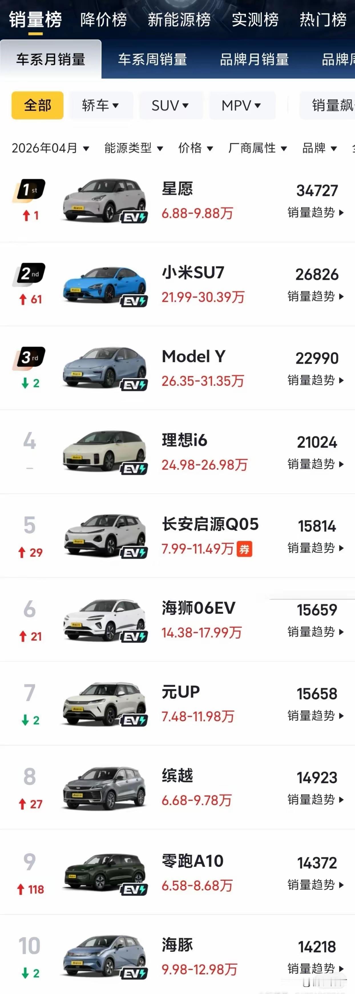买车该买电车还是燃油车？4月销量前10中仅剩1款燃油车！

越来越高的新能源车渗