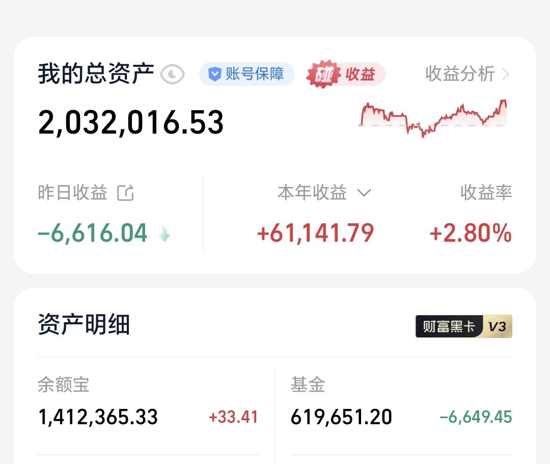 基金：进场位置大概在哪个区域
昨天基金亏损6649元，基金持有619651元，现