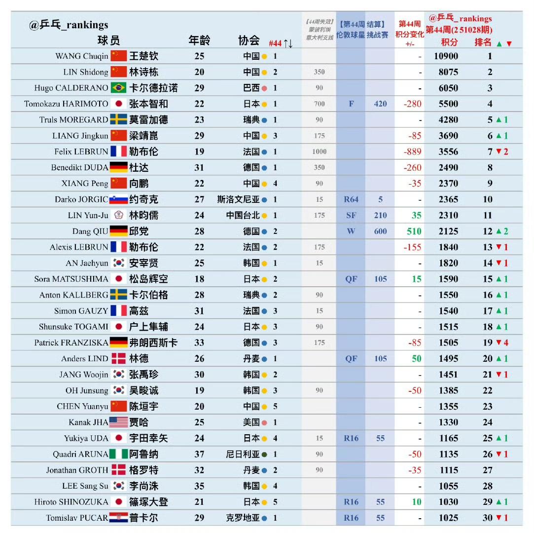 国际乒联2025年第44周男单世界排名！
本周世界排名加上了刚刚结束的2025W