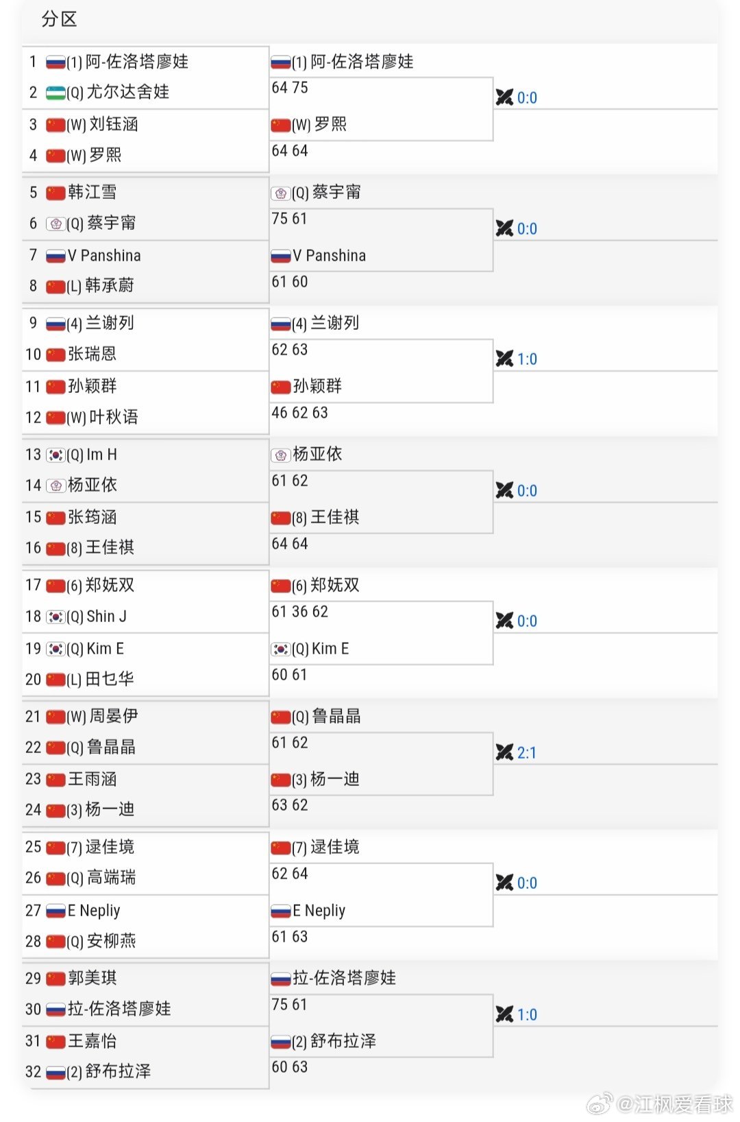 W35安宁站🇨🇳女单第1轮完整赛果恭喜郑妩双、罗熙、孙颖群、王佳祺、鲁晶晶、