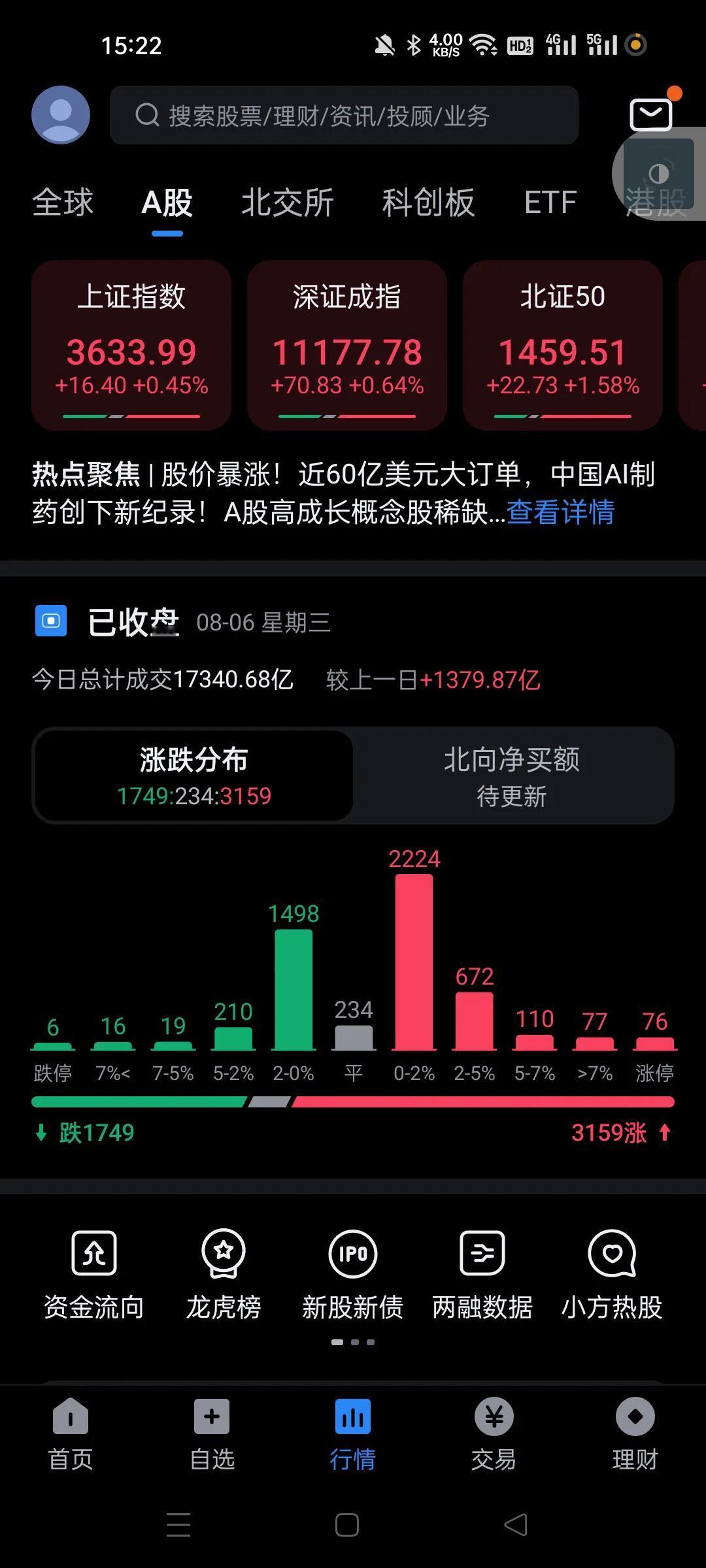 漂亮，收在日内高点，低开高走，洗盘力度强。
还要冲击，这主力是越来越会控盘了。