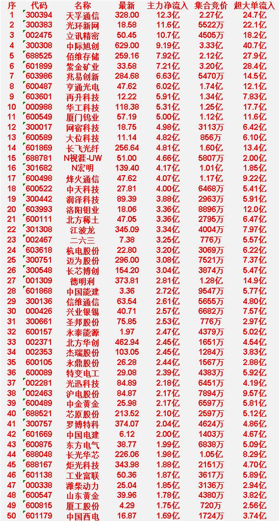 3月25日开盘45分钟，主力资金“买入的 ”的50名单一览！

天孚通信：最新价