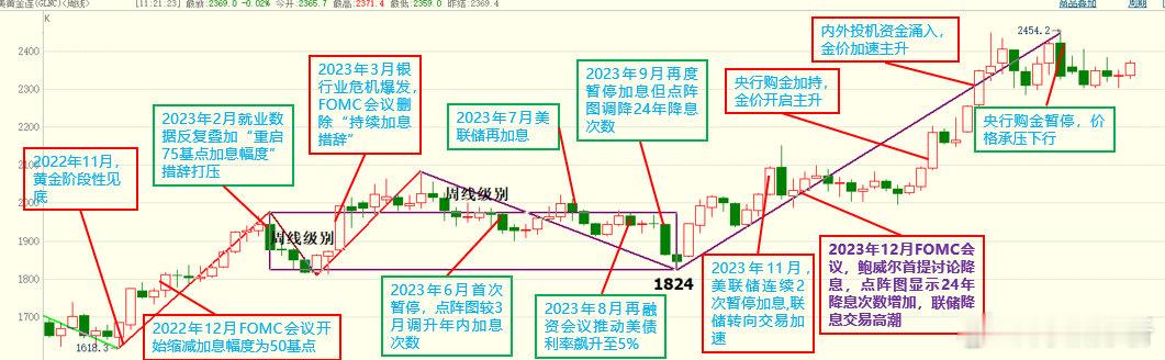 一德期货做了黄金的整数关口金价的历史回溯。金价1000美元/盎司，2007-20