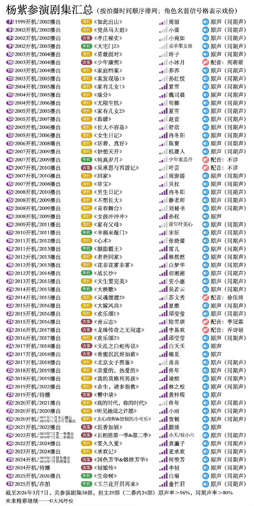 杨紫获白玉兰视后为何争议难平杨紫拿到白玉兰视后，从来都不是偶然，是长年累月靠作品