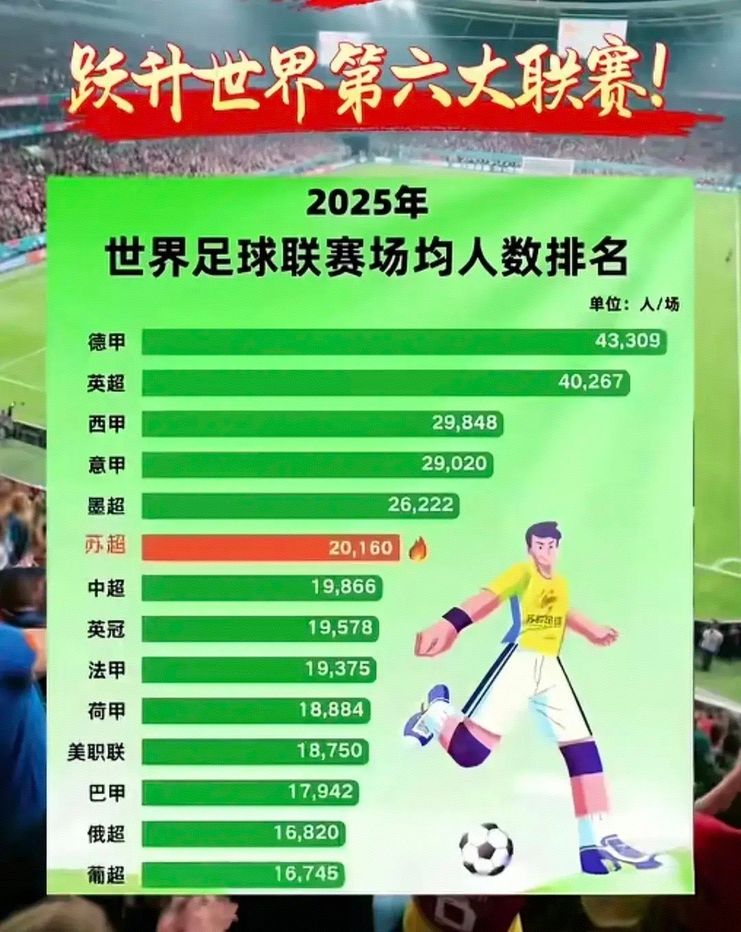 常州队奥体首秀76万人抢票 苏超的火爆程度，真是让人难以想象。这抢票的热情，完全