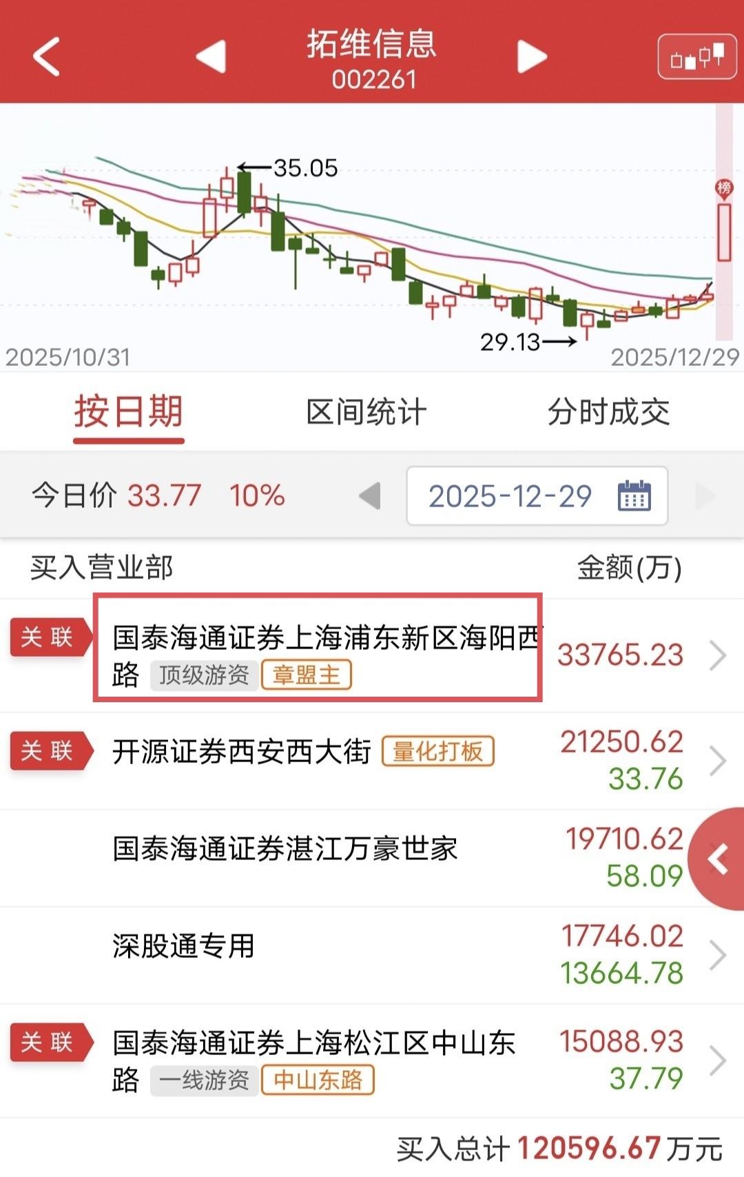 章盟主爆买3.4亿：

今天老妖股拓维信息反抽涨停，

盘后龙虎榜显示，章盟主爆
