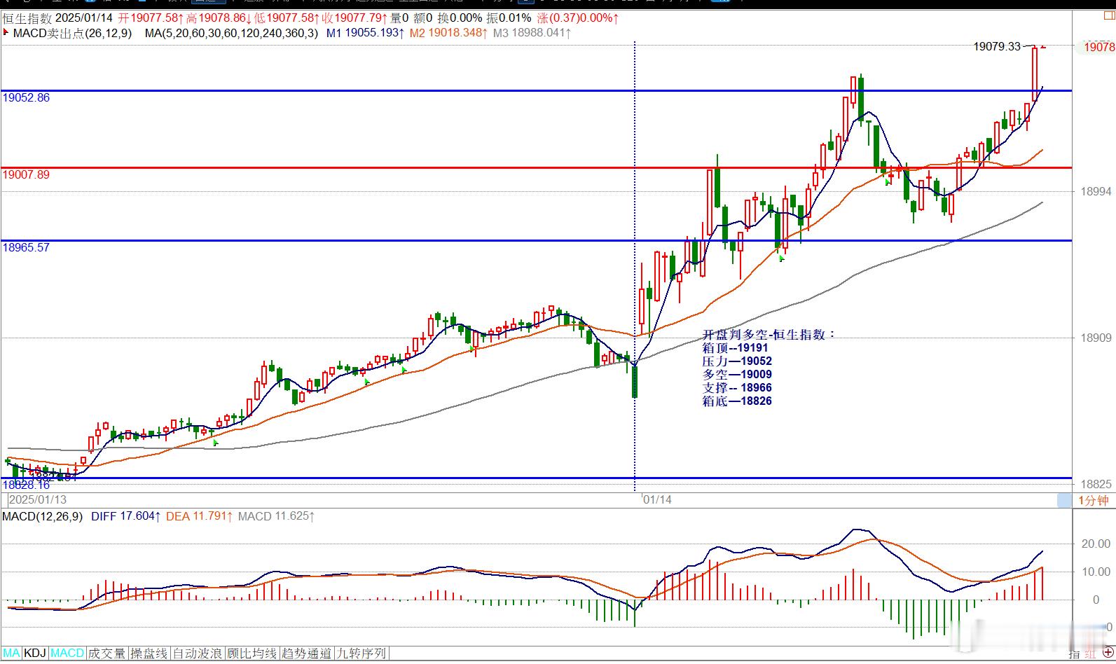 开盘判多空-恒生指数：箱顶--19191压力—19052多空—19009支撑--