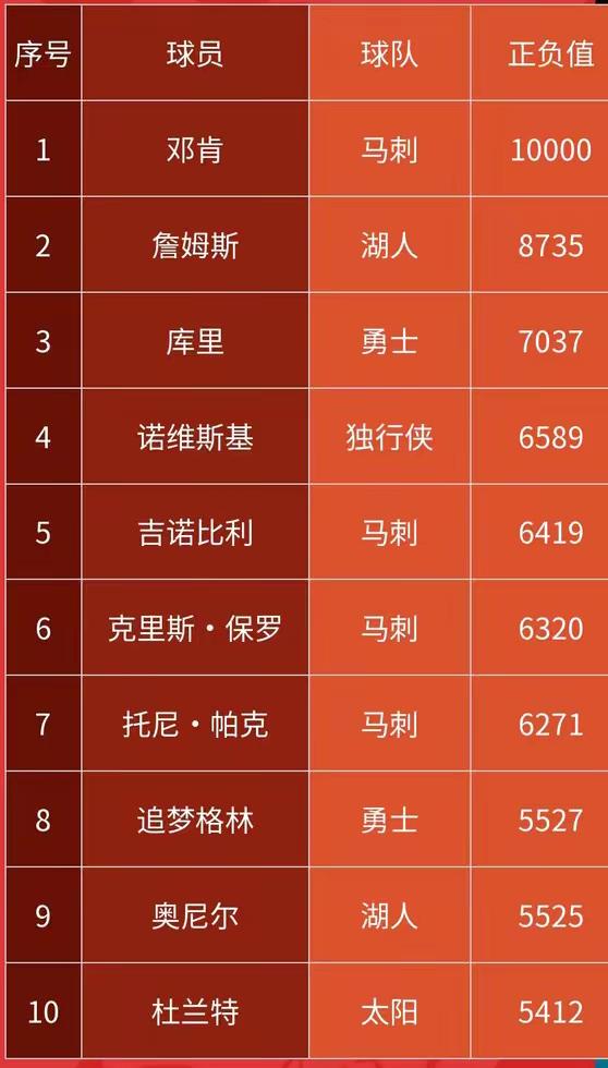 美媒给出的历史前十！这应该是最近最权威的排名了吧！这应该是目前最权威的NBA历史