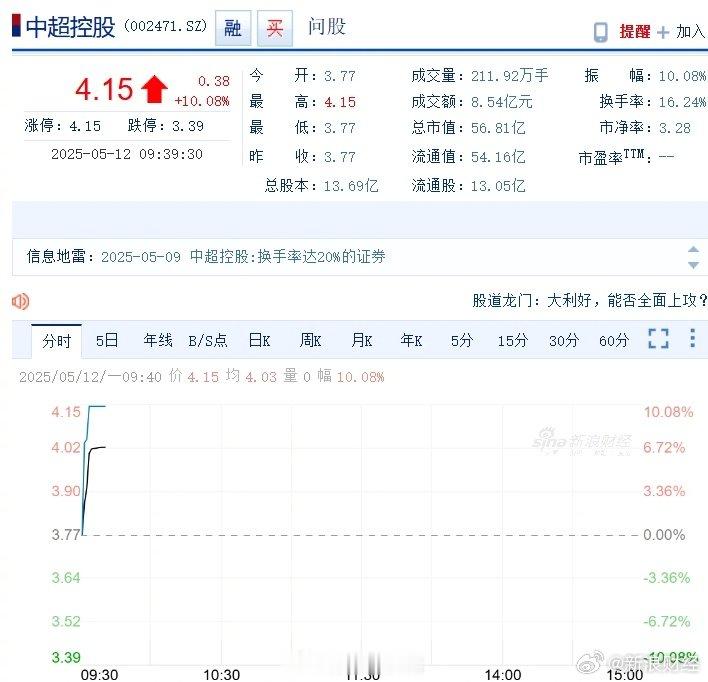 【军工板块迅速拉升，中超控股等股涨停】 军工板块快速拉升，中超控股、苏州龙杰、天
