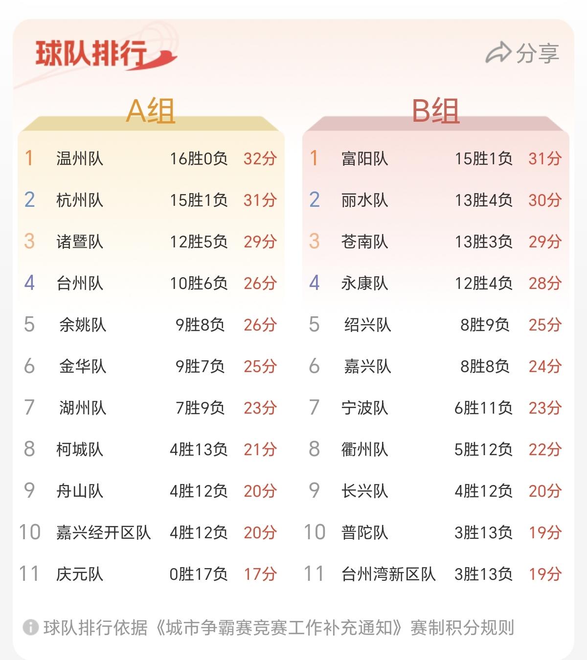 本周的浙BA小组赛，对于A组4强出线至关重要！特别是台州队、余姚队、金华队的比赛