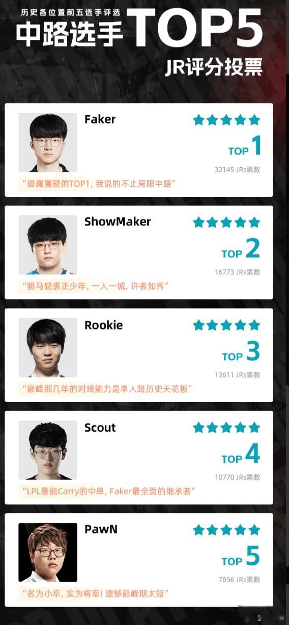 历史中路选手TOP5评选结果公布：Faker断档第一，三圣两位上榜根据历史上路前