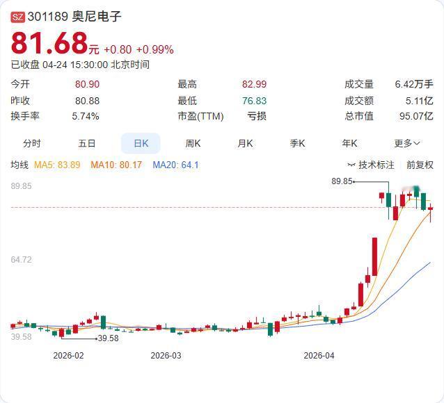利好：成功扭亏！

奥尼电子一季报发布！营收3.54亿暴增164.51%，净利1
