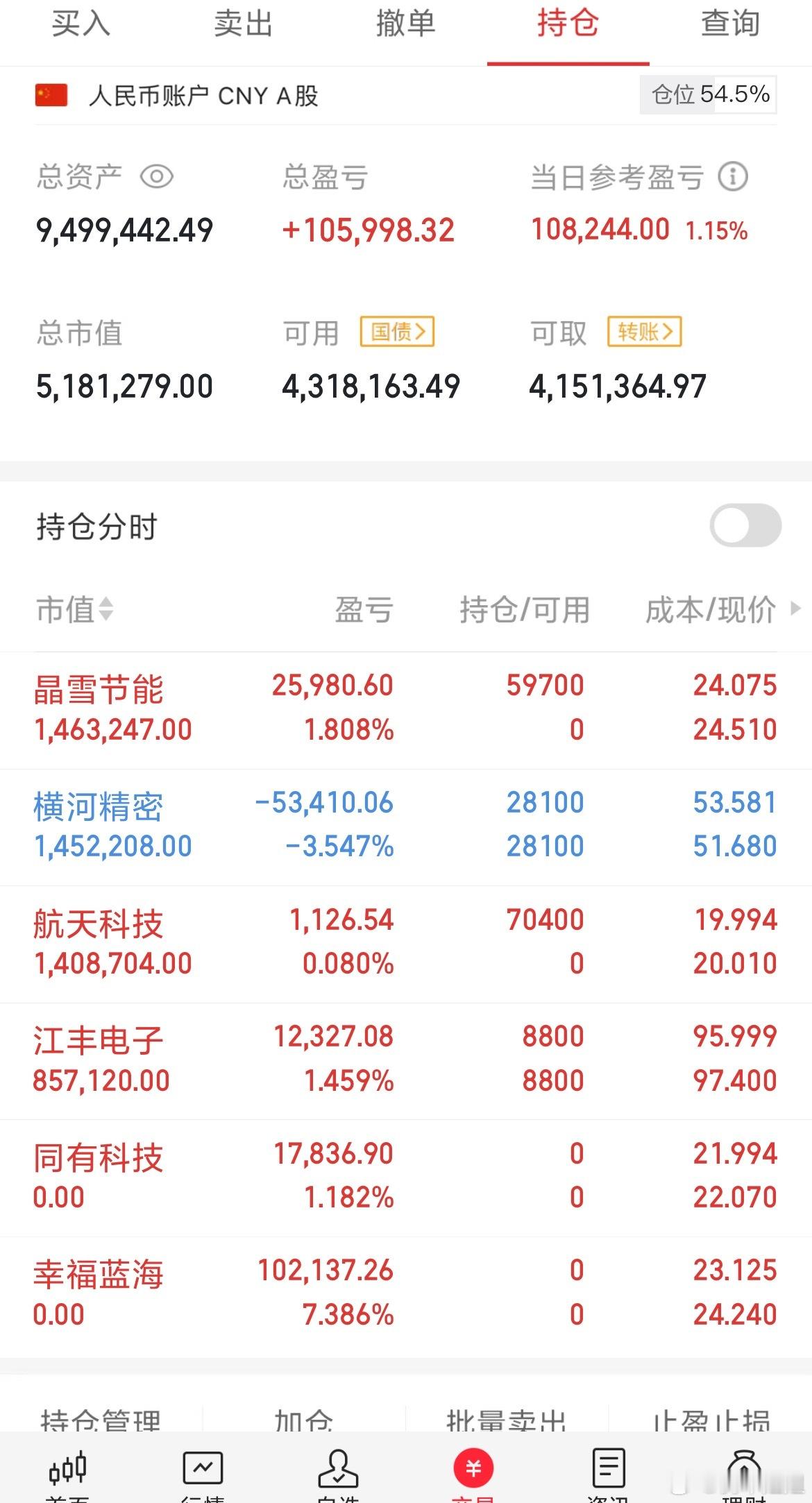收盘！今天止盈两支，随后入场两个，其它的就没动，继续持有待📈 ​​​