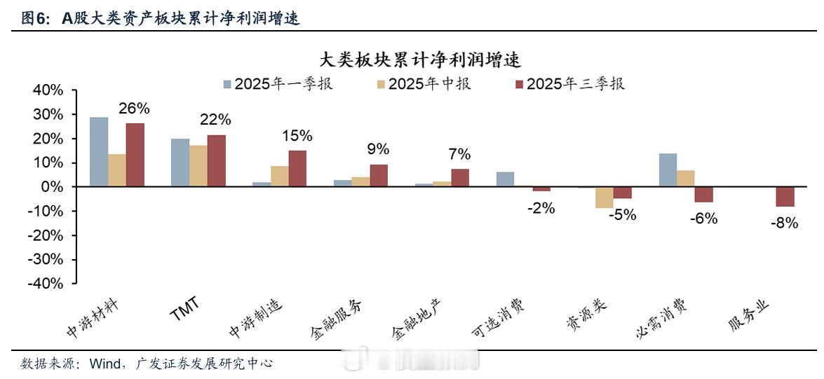 净利润增速消费垫底，中游材料和TMT居前。压力给到了中间商，通胀如何传导？ ​​