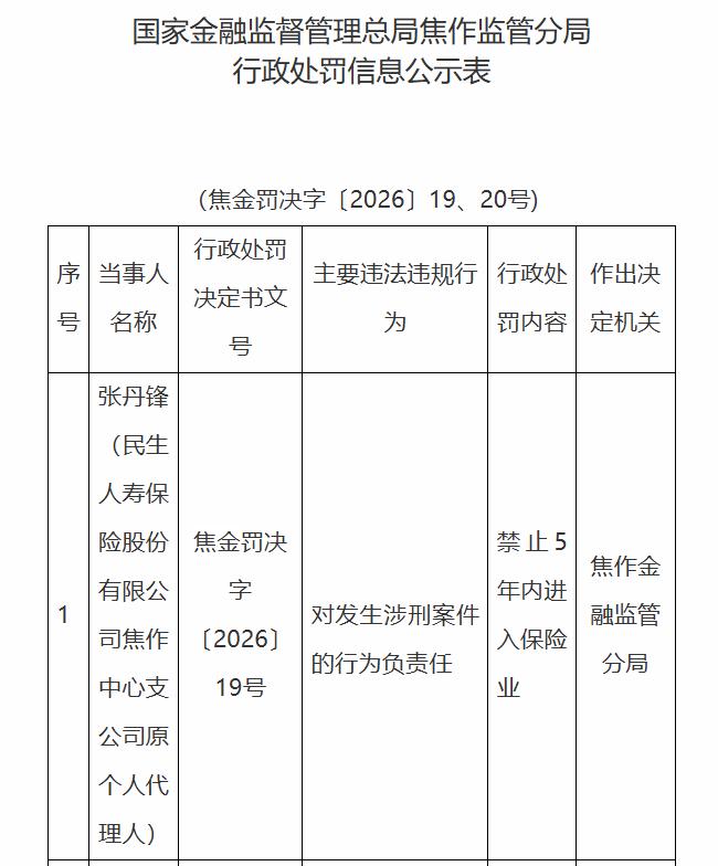 【民生人寿一保险代理人被禁业5年】
日前，民生人寿河南焦作中心支公司一名原保险代