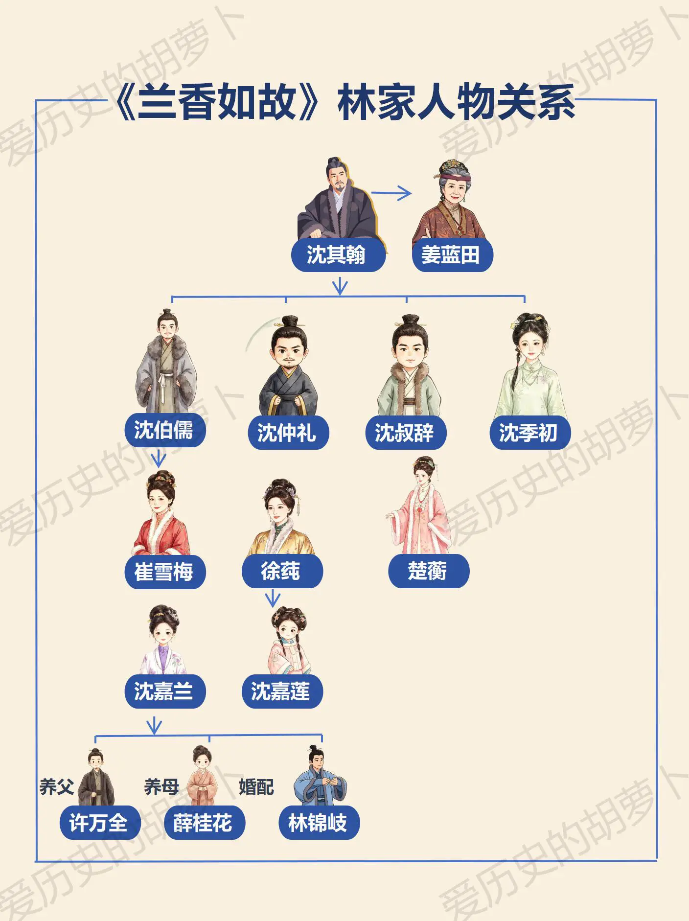 刷《兰香如故》看不懂人物？沈家完整关系图。谁追《兰香如故》还在被沈家一...