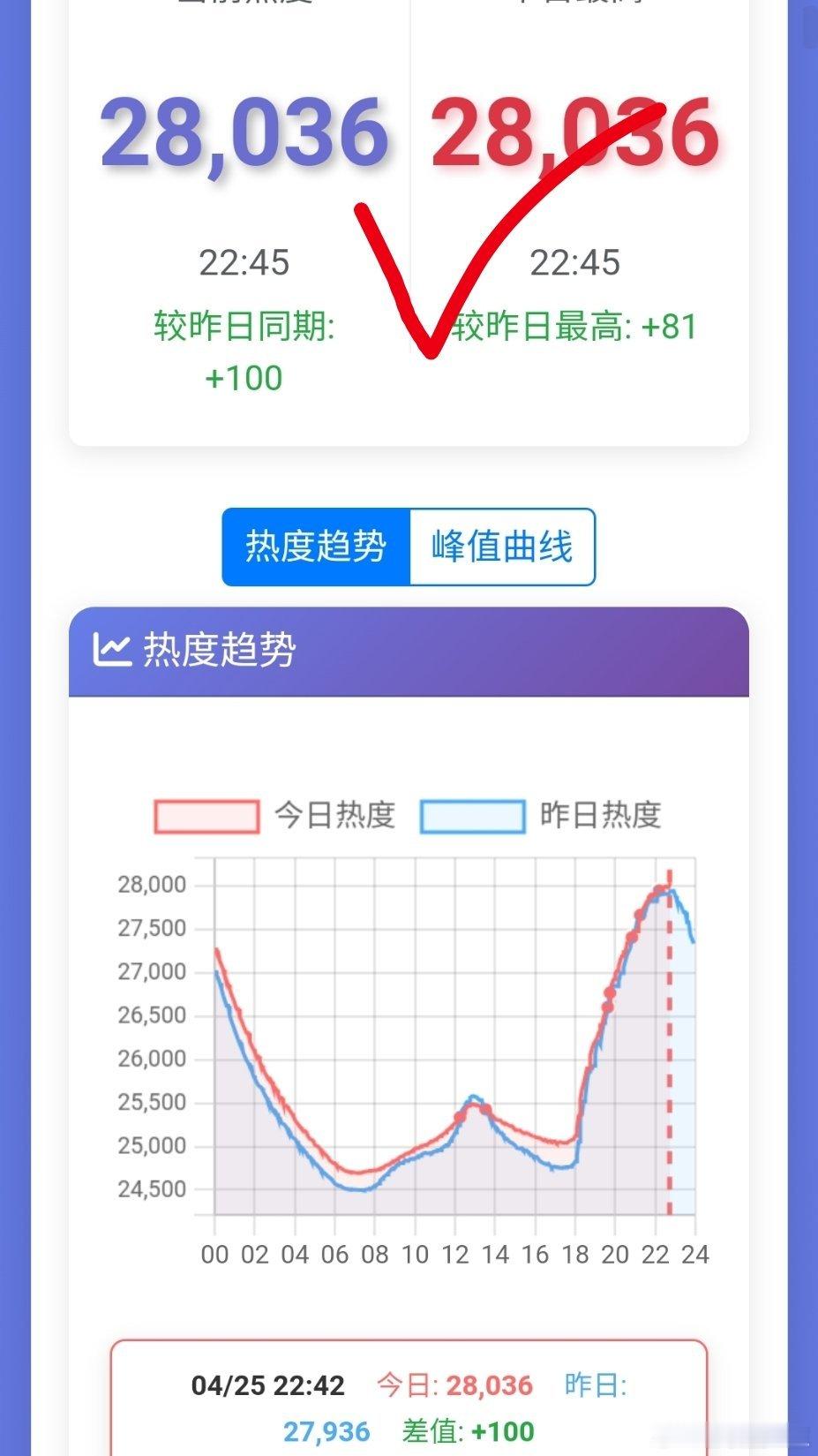 蜜语纪腾讯视频热度值破28000 恭喜钟汉良《蜜语纪》鹅热度破28000！是今年