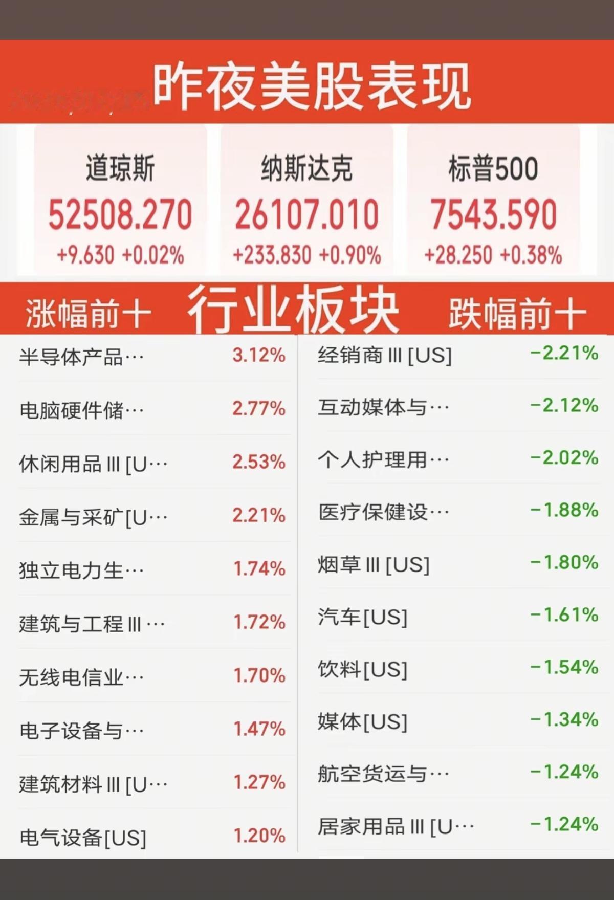 7.15周三  昨夜美股指数+题材股 表现！

三大指数全线收涨。纳指涨09%，