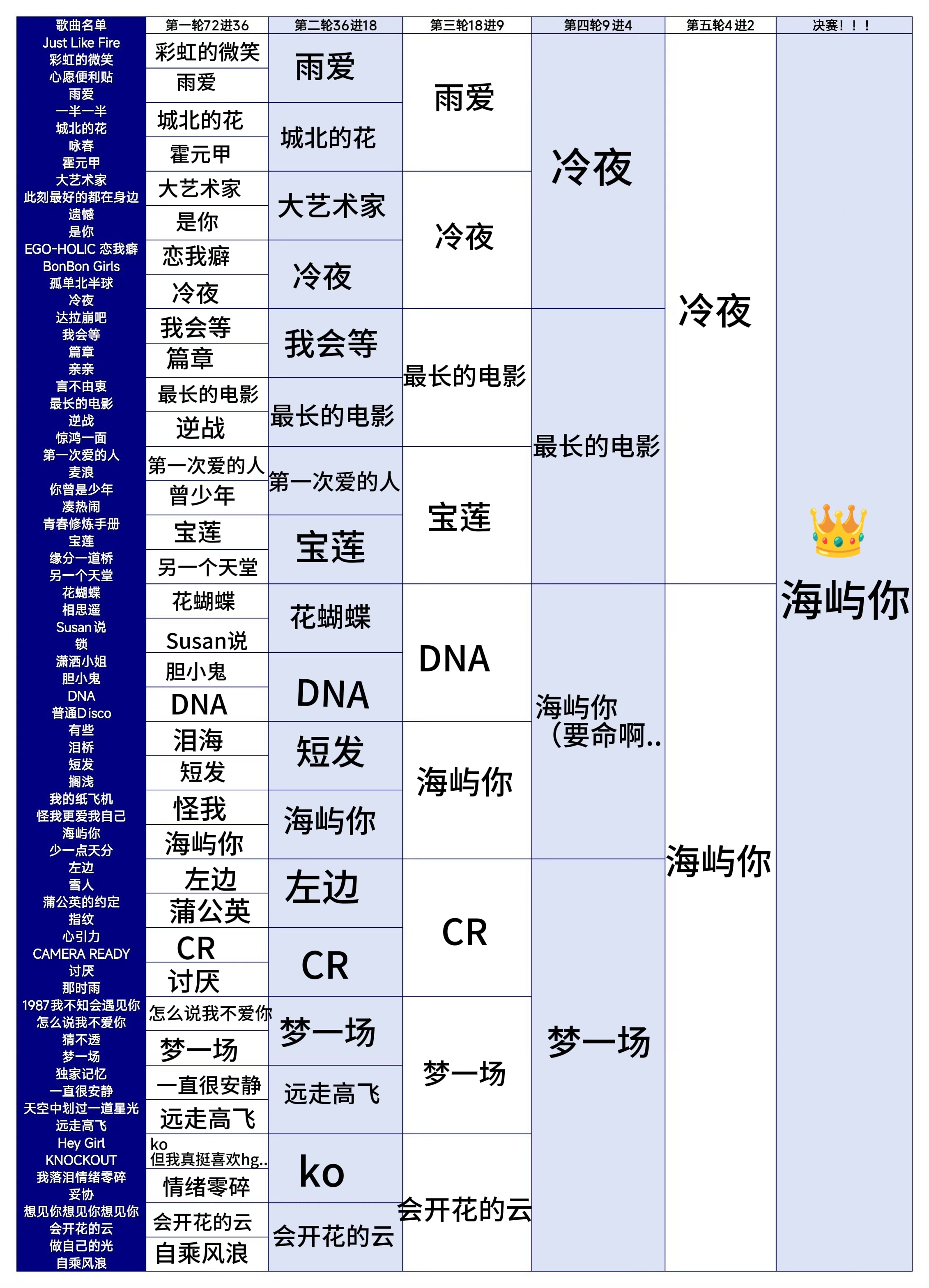 很主观地填了...海屿你狂热粉丝😳后面真的很难选啊！😡😡 