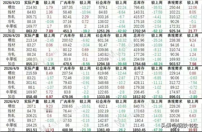 【4月23日钢联数据解析】

本周数据显示去库速度加快，对钢价构成“中性略微偏多