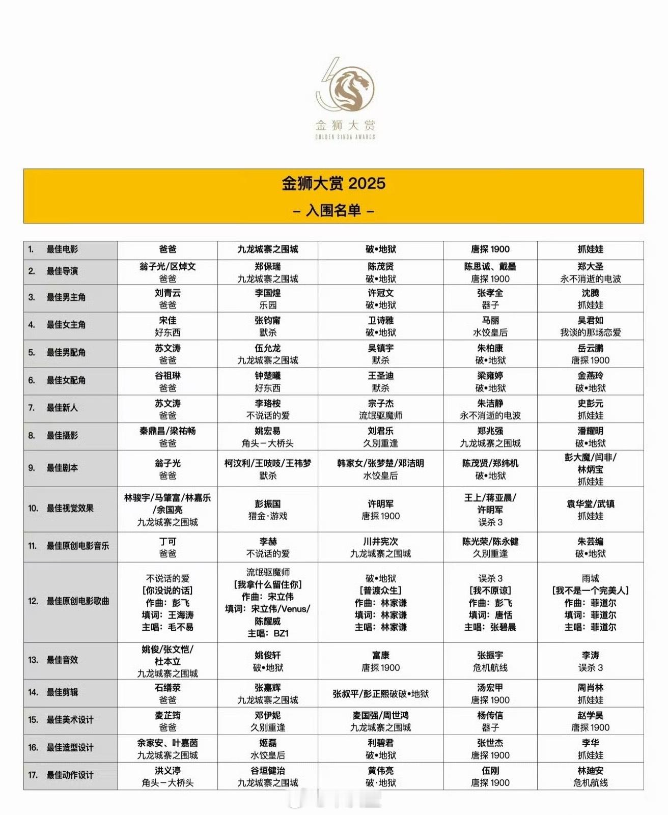新加坡的那个华语电影金狮大赏公布了获奖结果，郝蕾是评委之一：影帝：刘青云「爸爸」