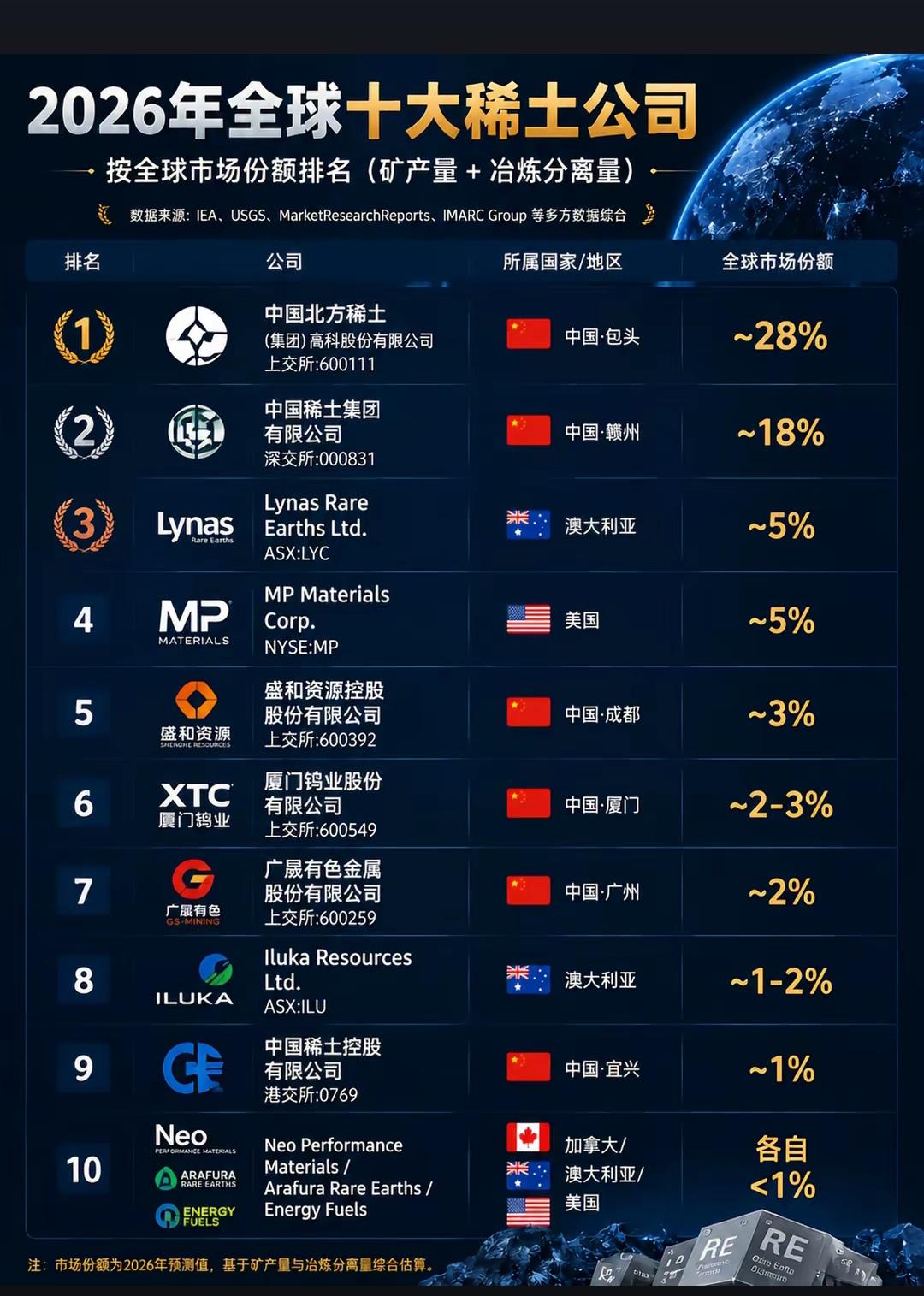 美国和澳大利亚的稀土公司在全世界排名不低啊，为什么对老中的依赖程度如此巨大？
 