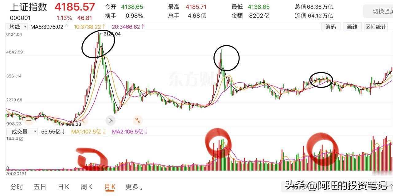 股市最大的魅力是什么?市场的最高点总是出现在成交量最高的地方，但是总有人认为会有