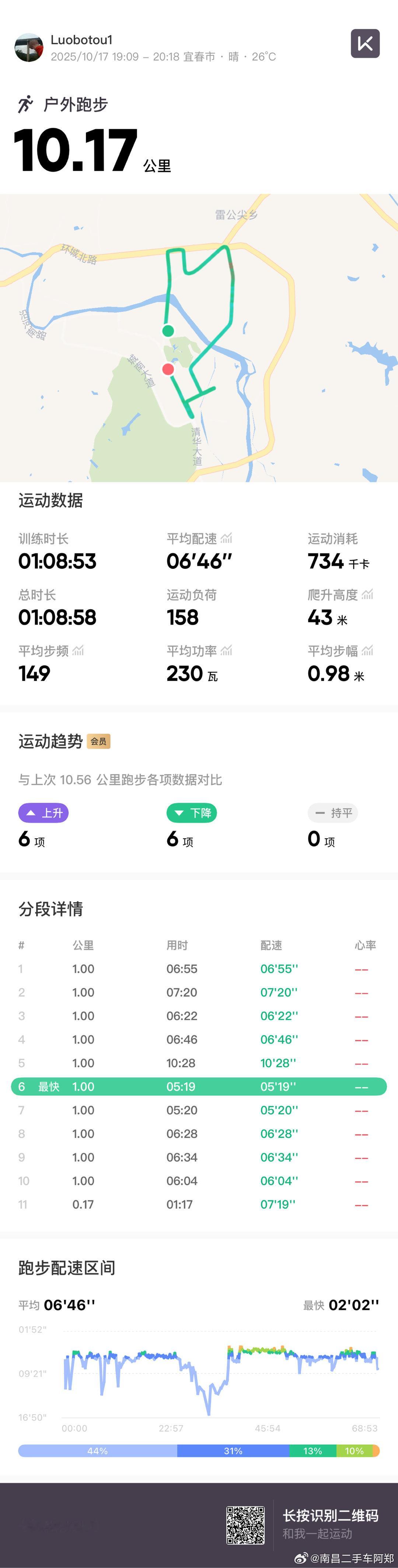 10公里打卡完成……[开学季][开学季][开学季] ​​​