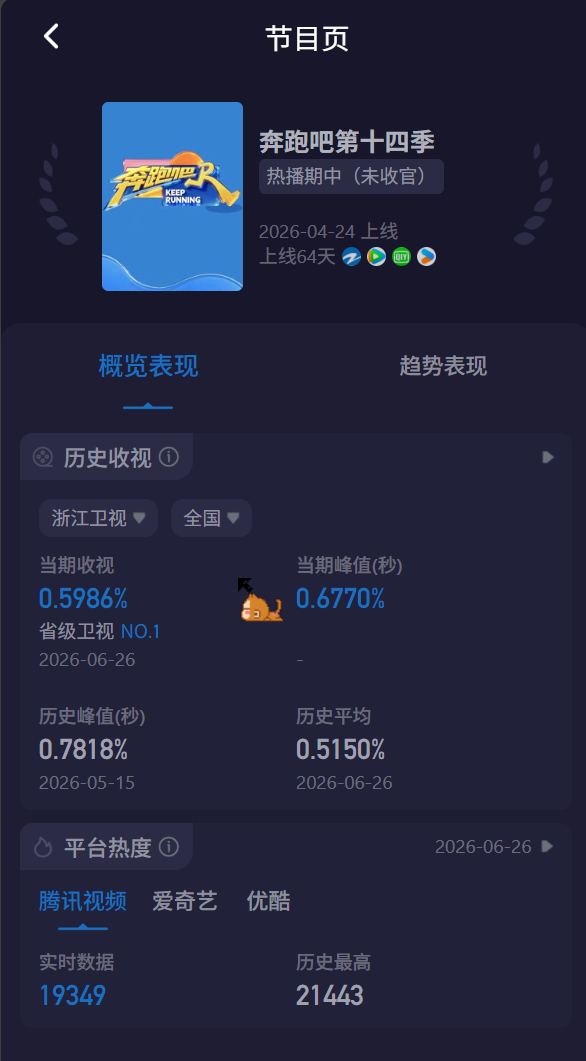 歌手直播歌手2026本期袭榜赛收视率出炉，和前几周一样，平均收视率略输《奔跑吧》