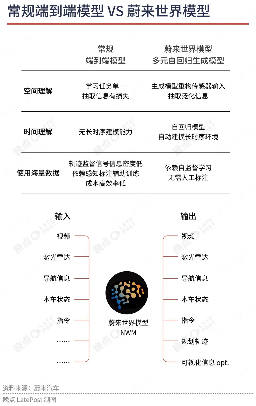 世界模型似乎成为了默认的趋势。任少卿昨天在晚点的访谈中提到，华为的世界模型行为其