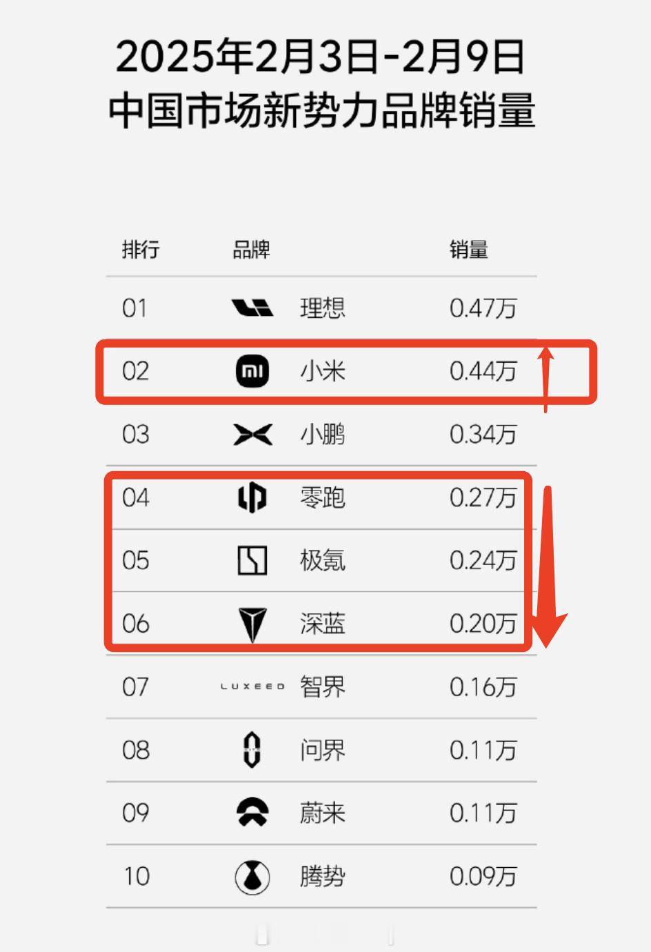 开年第一周的销量数据上新（2月3-9日）新一周这数据其实也挺离谱年没过完销量依然