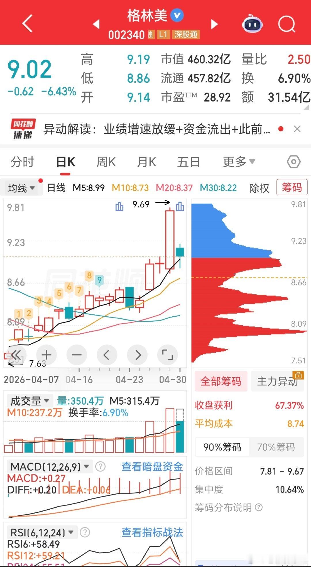 格林美4月30日大幅下跌：业绩增速疲软+资金出逃+前期涨幅透支4月30日，格林美