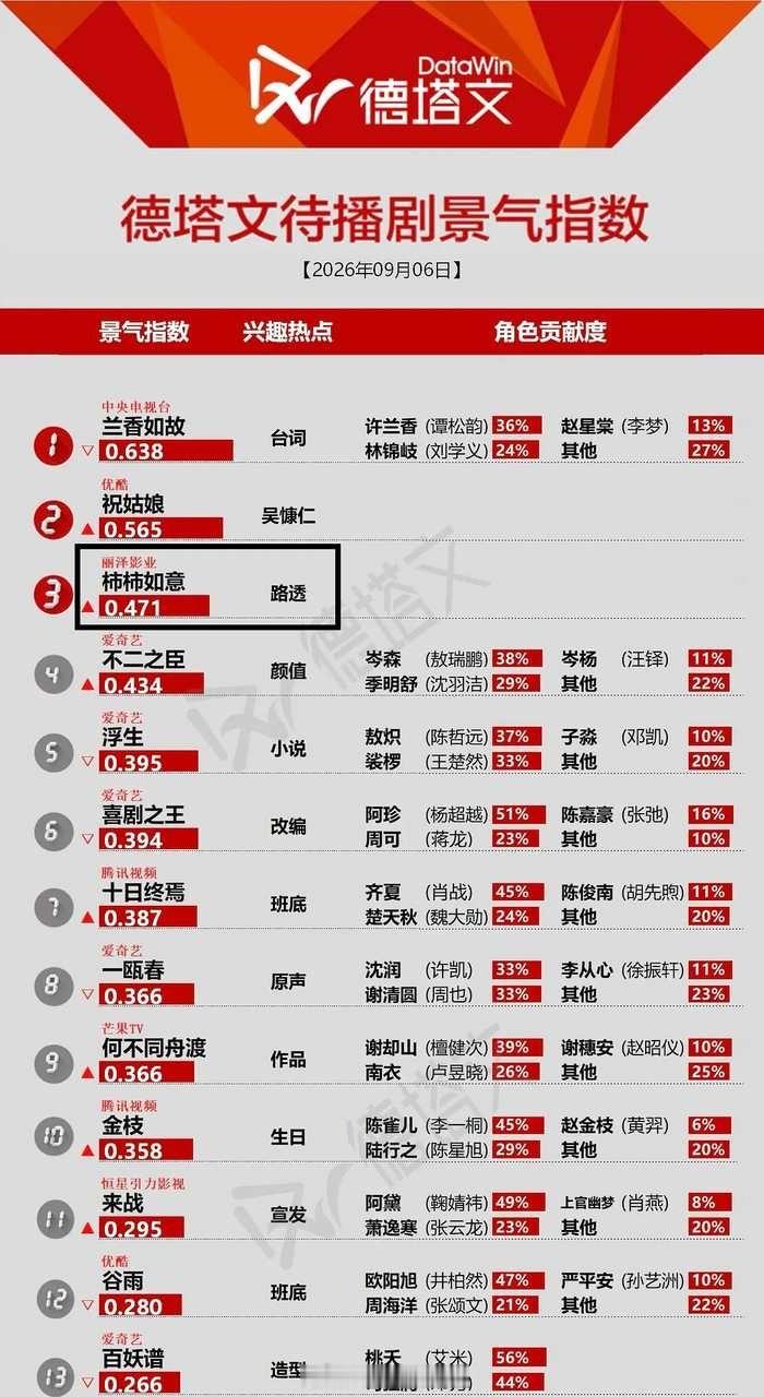 恭喜🎉张晚意🥣路透带动年代剧《柿柿如意》四次上榜！实力与流量并存 ​​​