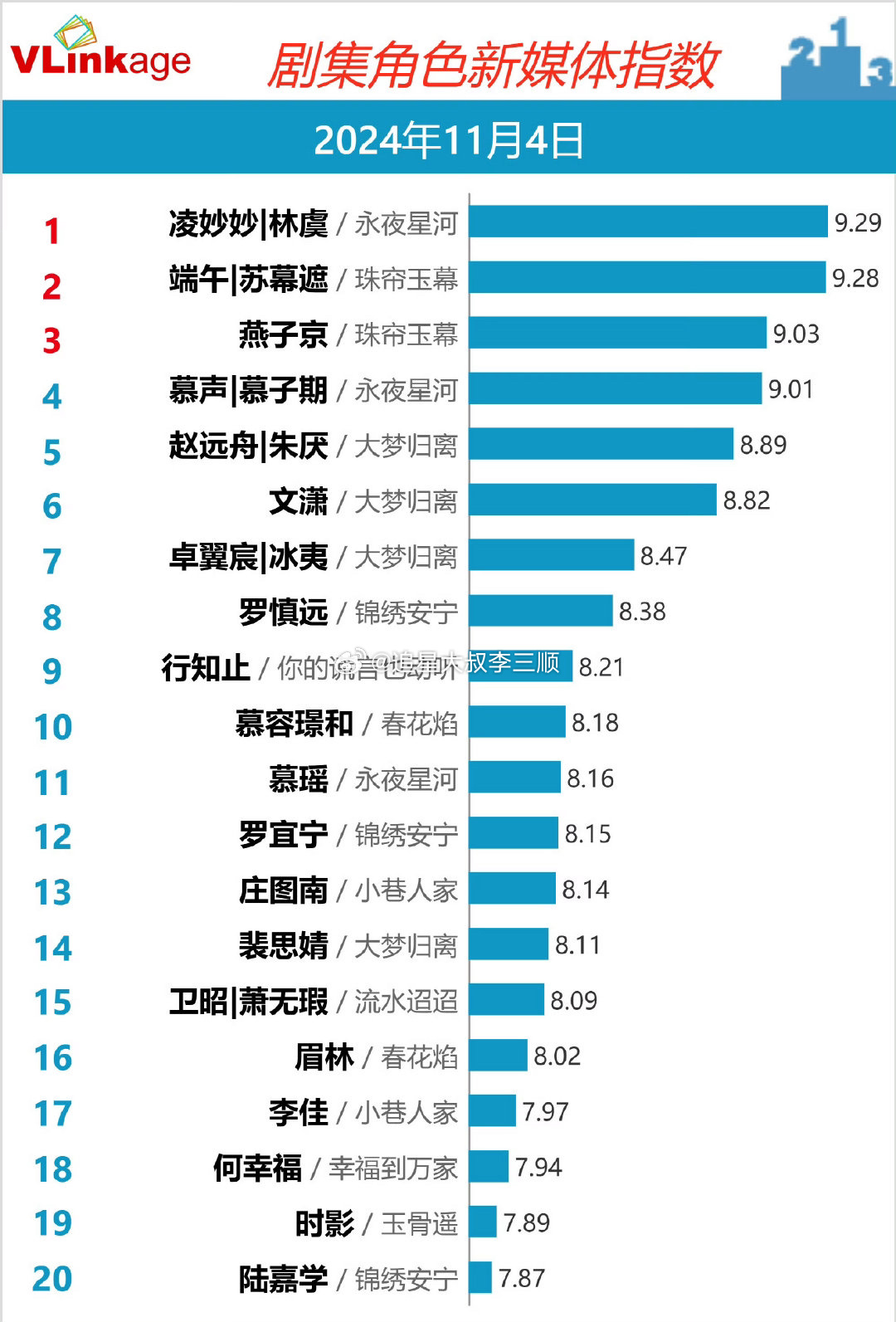昨日剧集角色新媒体指数🈶虞书欣  赵露思  刘宇宁  丁禹兮 ​​​