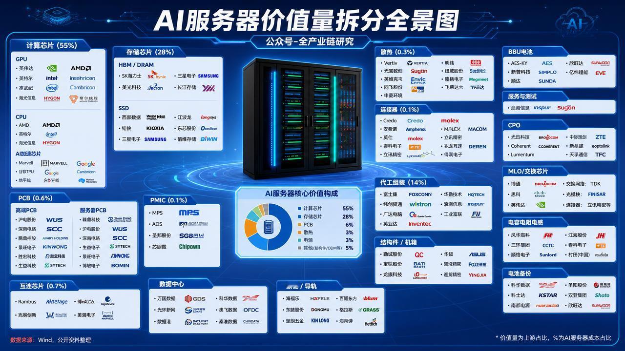 AI服务器价值量拆分及核心供应商