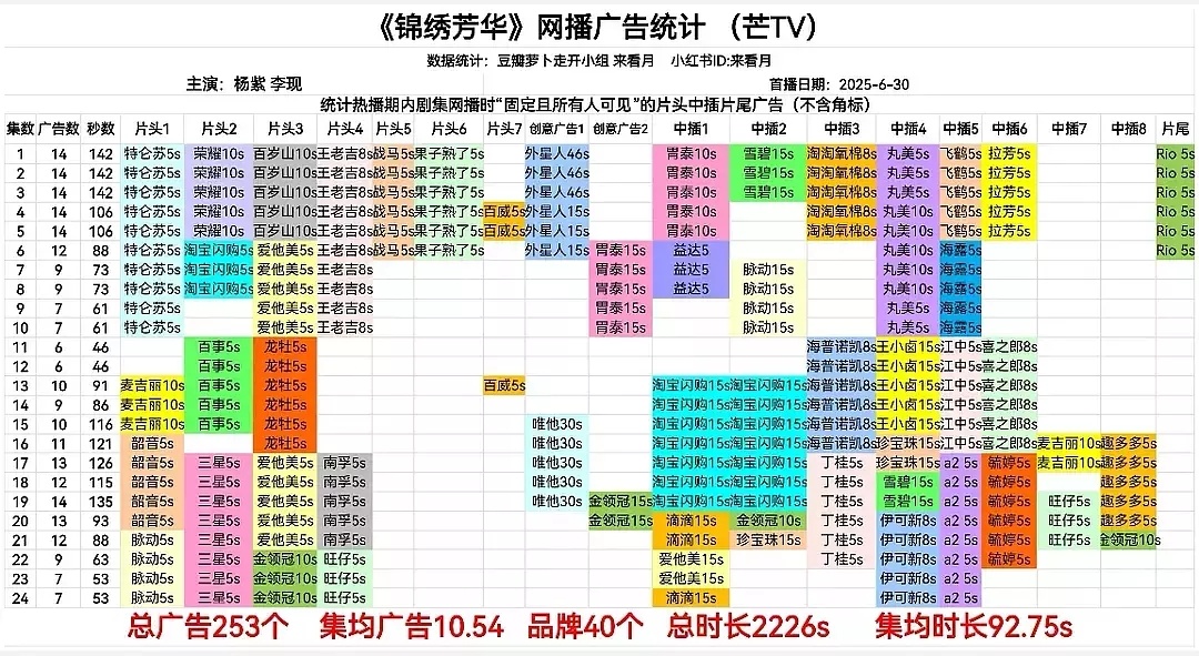 锦绣芳华招商爆开爆加，创单集14广+集均10.54广全平台双记录，24集吸金40