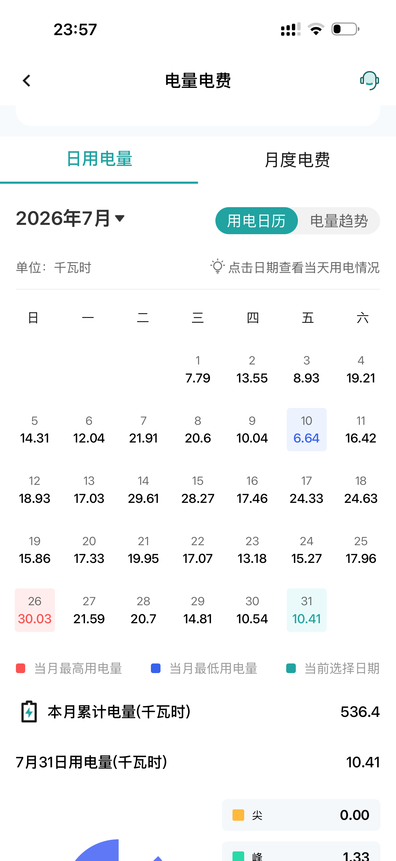 刚交完电费，想不明白几乎都不怎么在家，怎么这么费电？ 0.58/度，平时就是空调