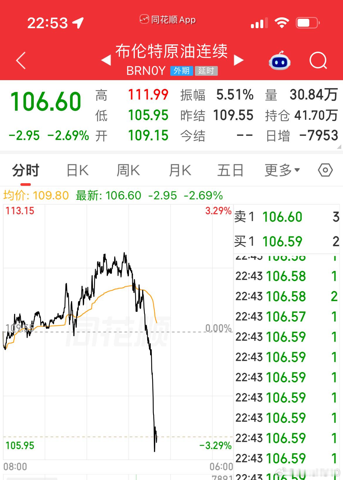 美国、伊朗初步认可巴基斯坦斡旋提案油价下来了📉，纳斯达克拐上来了📈—————