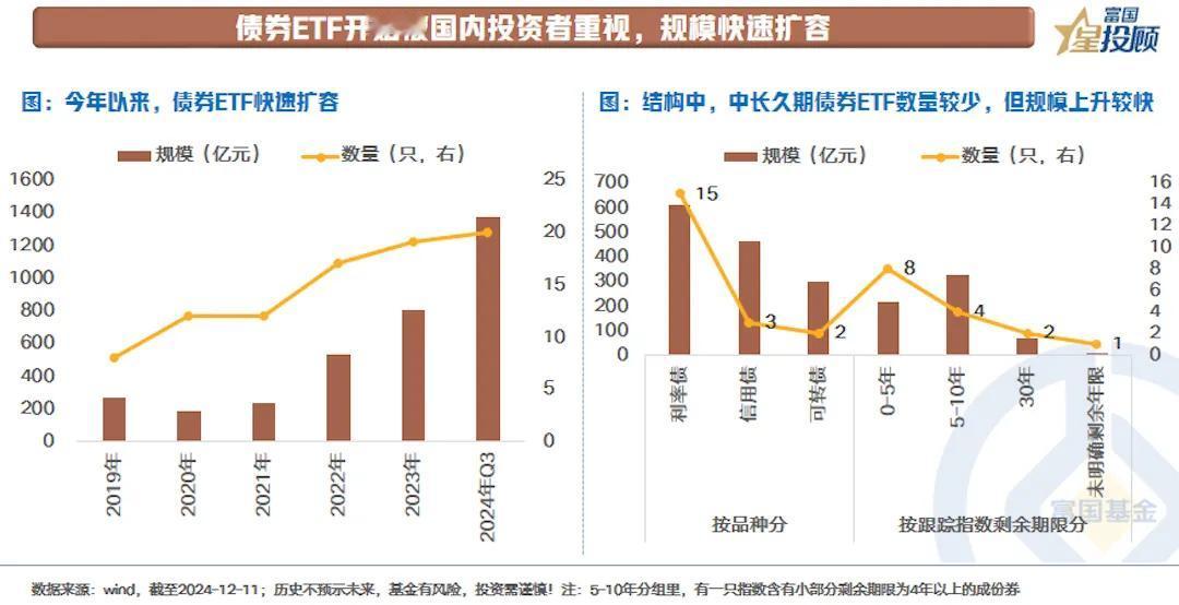 【星固收】 低利率时代下，重视长久期债券ETF的价值（二）

国内现状：债券ET