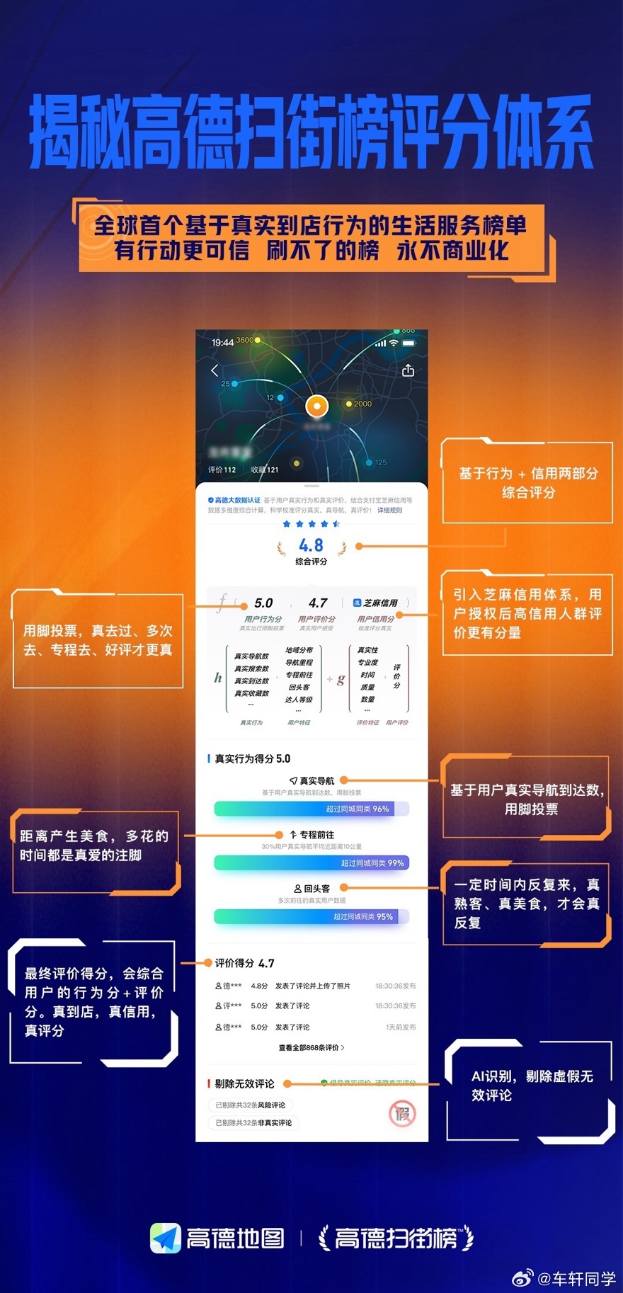 高德扫街榜上线首日成最大美食榜 没想到地图也能卷进美食圈。高德刚上的“扫街榜”第