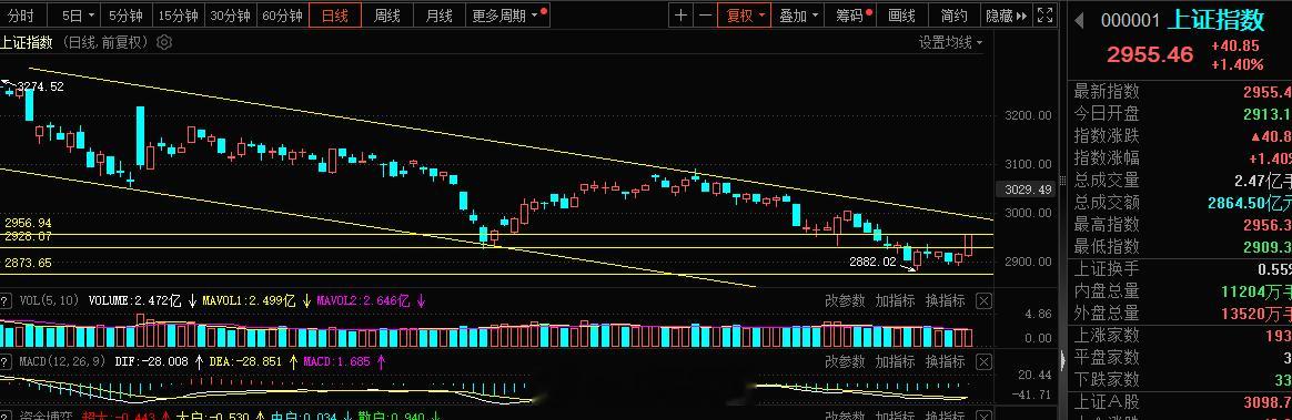 上证指数 金叉了哦 macd  行情好了之后，机会就多了，下午这块后排了，短线看