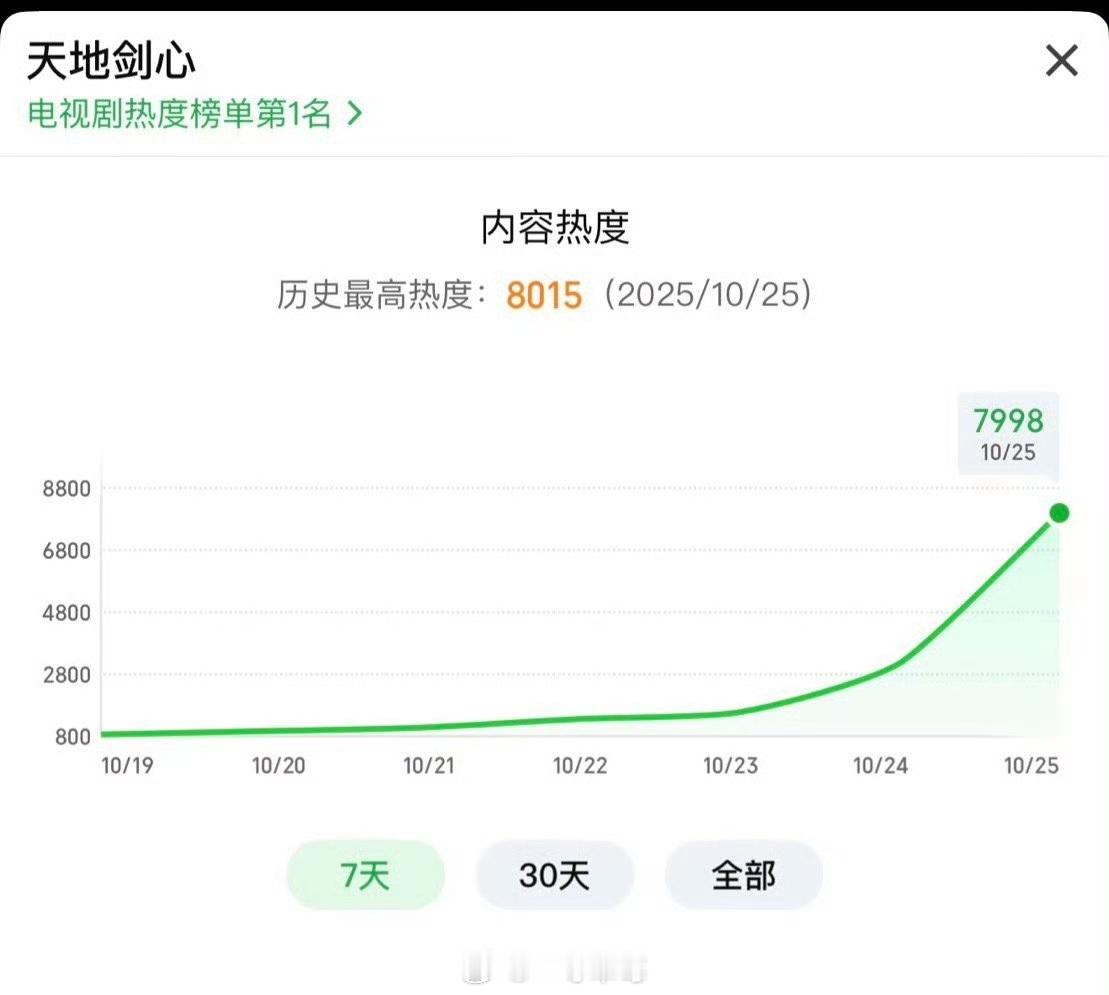 《天地剑心》首日热度破8000 ​​​