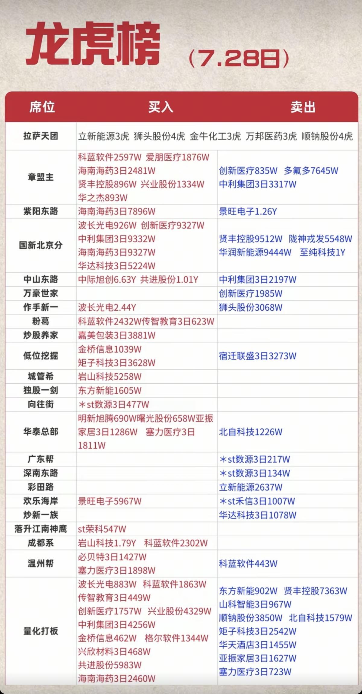 7.28周二  看看游资大佬们都买了啥？！
 游资大佬抢筹 龙虎榜！

紫阳东路