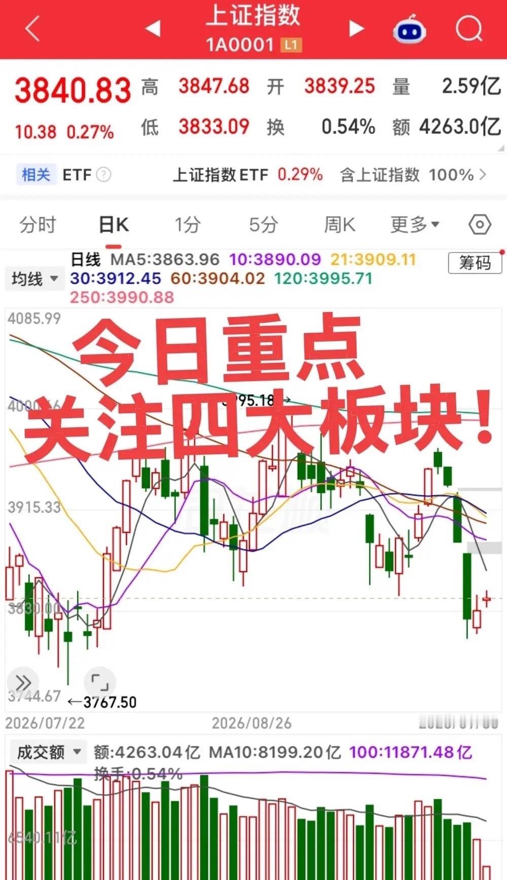 今日重点关注四大板块！第一个板块，存储芯片（半导体存储）上涨逻辑：隔夜美光大涨，