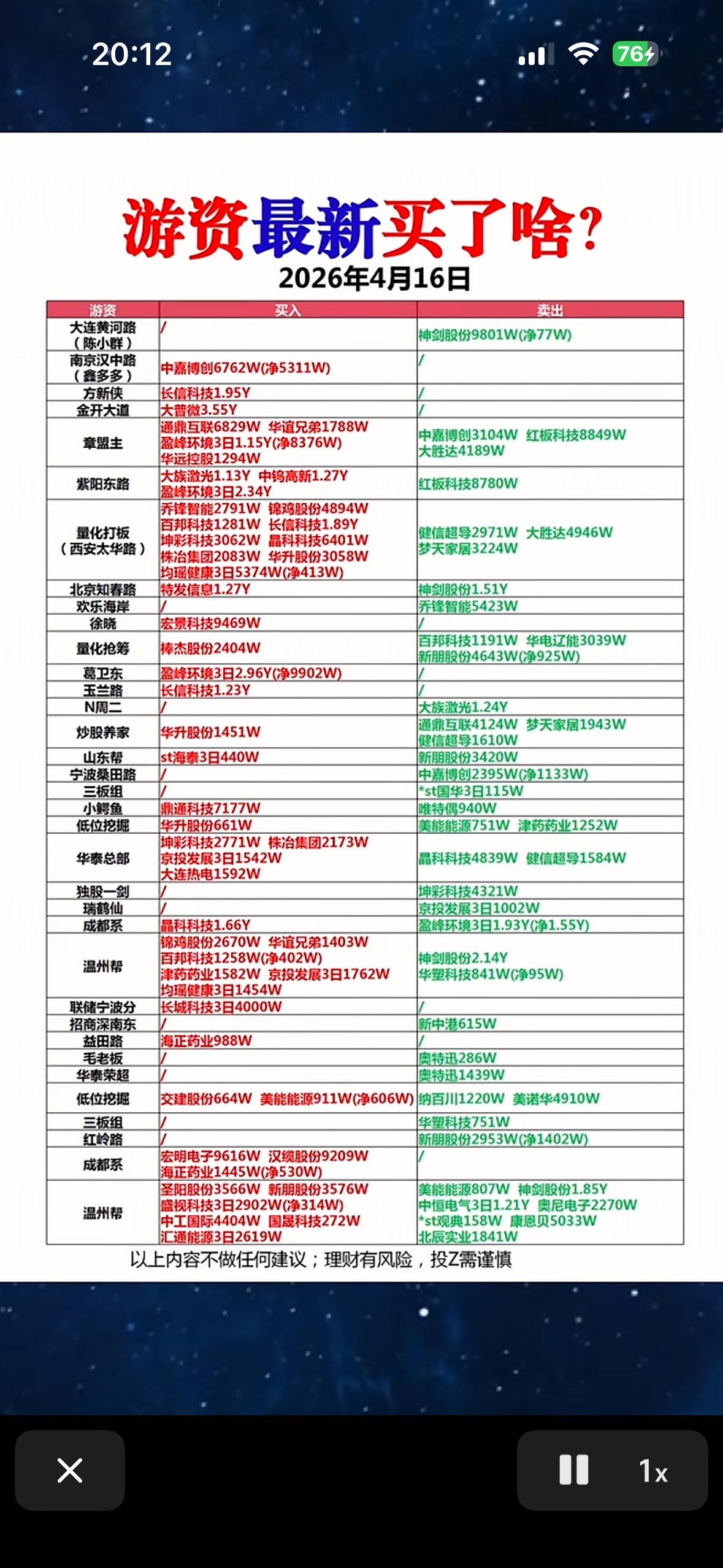 揭秘2026年4月16日游资买入榜，带你一探究竟！🔍💰

4月16日游资龙虎