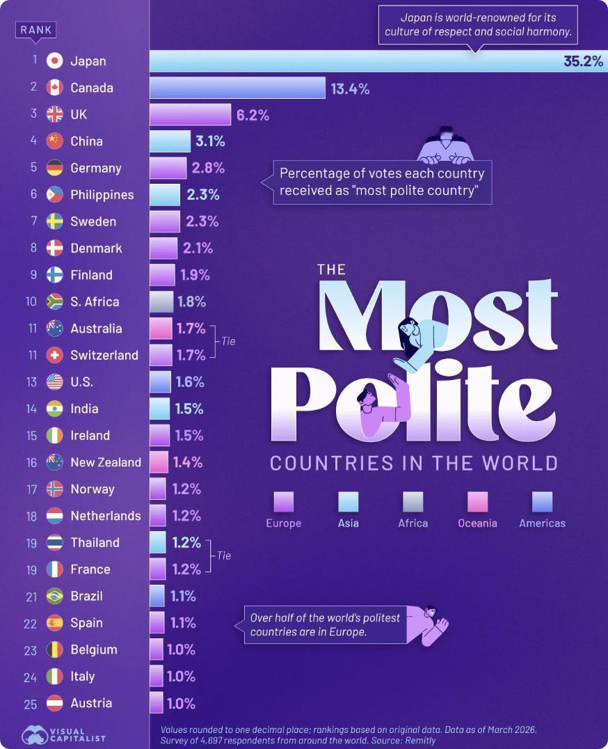 外媒：根据Remitly对4600多名受访者的调查，日本以35.2%的得票率被评